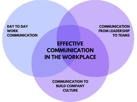 3 Pillars of Effective Communication in the Workplace for Global ...