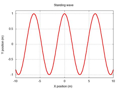 All the waves we've seen so far havenot moved.We call them