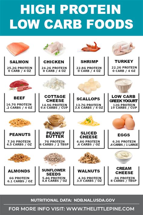 High Protein Foods Printable List