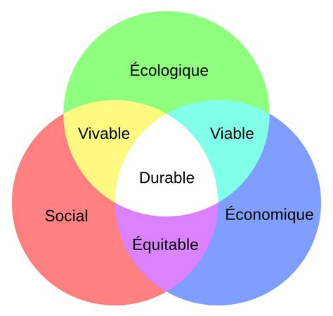 Développement durable — Wikipédia