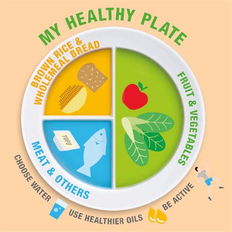 My Healthy Plate: What, Why and How