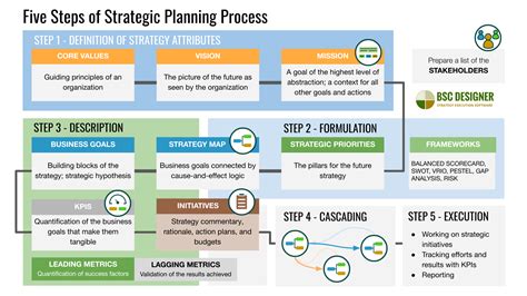 Strategic Planning Models and Frameworks