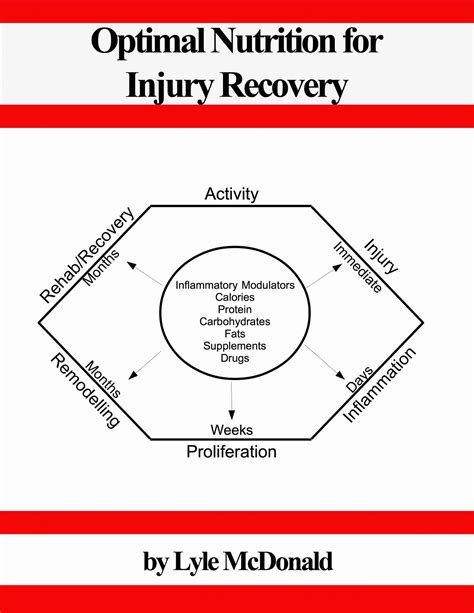 Nutrition for Injury Recovery – Bodyrecomposition Store