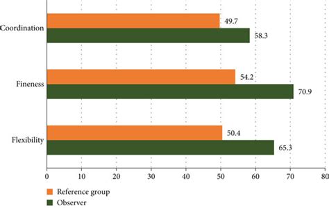 Visual diagram of comprehensive comparison of exercise ability results ...