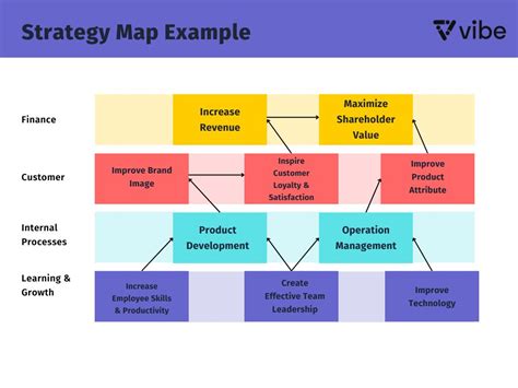 Strategy Map Guide: Definition, Benefits, and How to Create One | Vibe