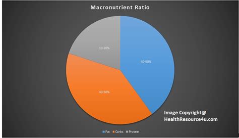 Macronutrient Ratios are to Blame for High Obesity Levels