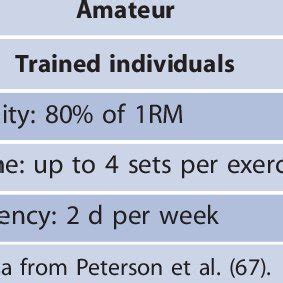 Most effective strategies for maximal strength gains | Download ...
