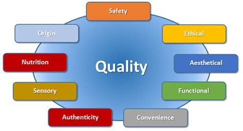 Quality Control Tools In Food Industry at Joseph Heil blog