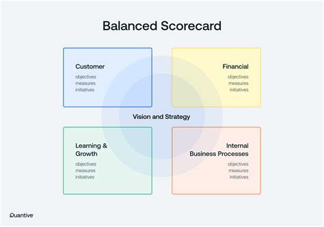 Balanced Scorecard Dynamic Balanced Scorecard Framework For Optimal
