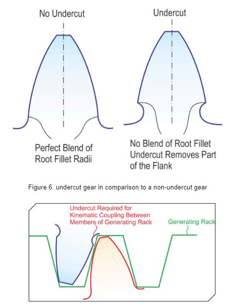 Gear Mesh Interference - Covalo Industries