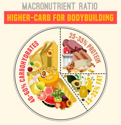 How to Calculate Macronutrients the Right Way