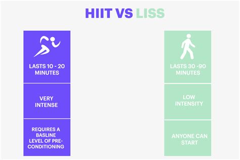 LISS Cardio Vs. HIIT: Which One is the Right Workout for You &amp; Why? – DMoose