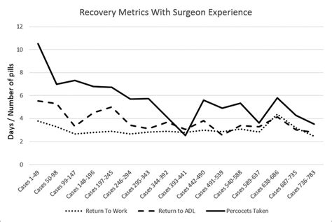 Recovery metrics with increasing physician experience. | Download ...