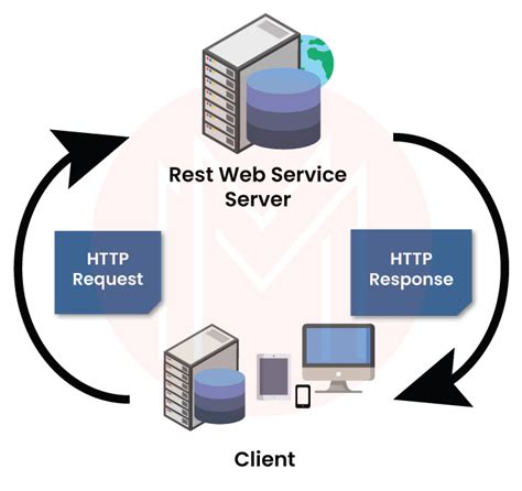 What is REST API | REST API Tutorial