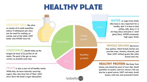Healthy Plate – IsabellaMD