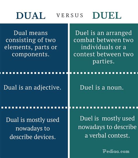 Difference Between Dual and Duel
