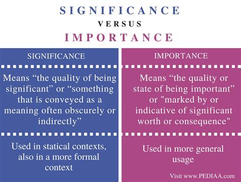 Difference Between Significance and Importance - Pediaa.Com
