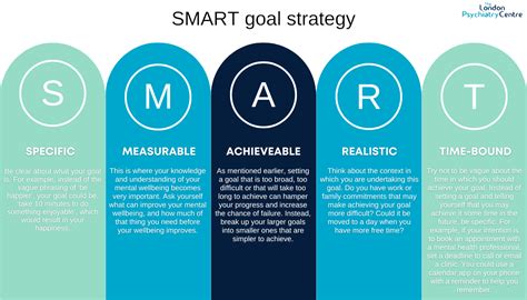 SMART Goal Strategy | The London Psychiatry Centre
