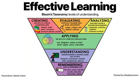 AddyOsmani.com - Effective Learning with Bloom&#039;s Taxonomy