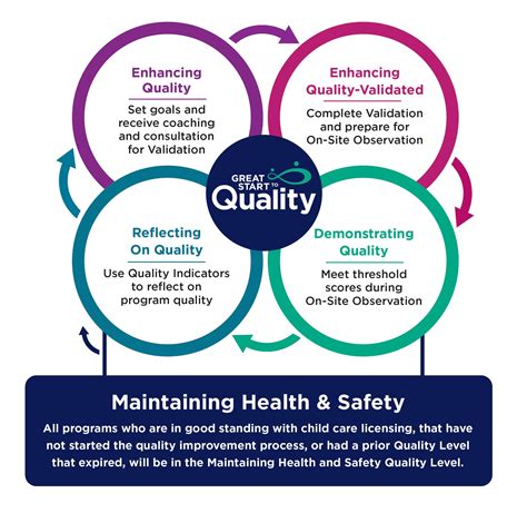 Quality Improvement Process - Great Start to Quality