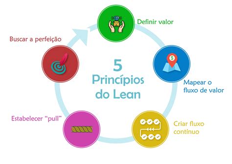Lean Manufacturing O Que E E Quais Os 5 Principios Basicos – Themeroute