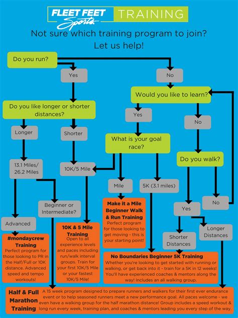Training Program Flow-Chart - Fleet Feet Carrboro