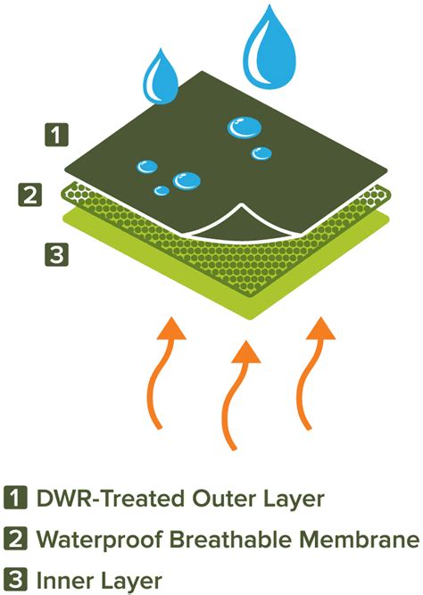 Durable Water Repellent (DWR) and Paddlesports Dry Wear | NRS