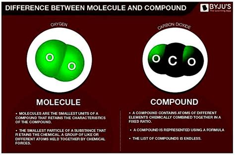 Difference Between Molecule and Compound - Detailed Comparison