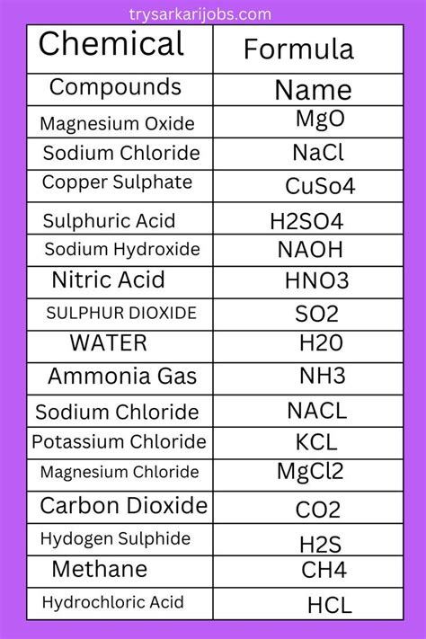 Chemicals Compound Name And Formula | Chemistry basics, Chemistry ...