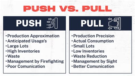 Push vs. Pull System in Manufacturing: A Complete Overview for ...