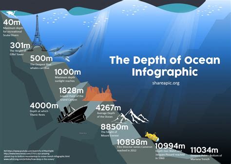 The Depth of Ocean - Ocean information, Ocean deep