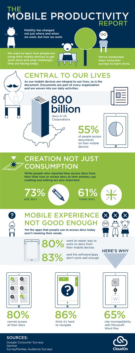 The Mobile Productivity Report #infographic - Visualistan