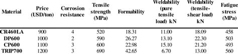 Materials and criteria used for material selection and material ...