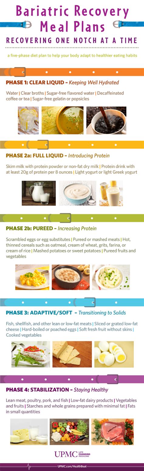 Infographic: Bariatric Recovery Meal Plan | UPMC HealthBeat