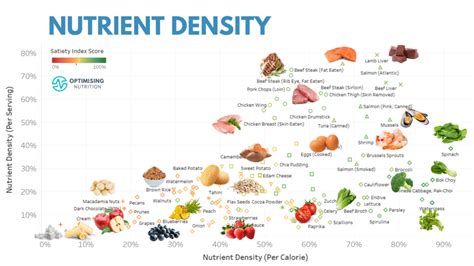 Examples of Nutrient Dense Foods for a Healthier Diet