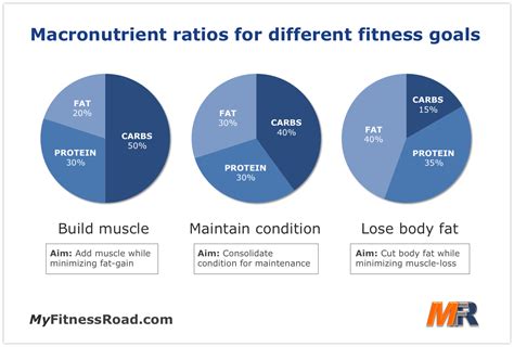 How To Find Macronutrient Percentages : Macronutrient Ratios are to ...