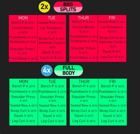 Optimal workout split for peak strength, hypertrophy, and recovery?
