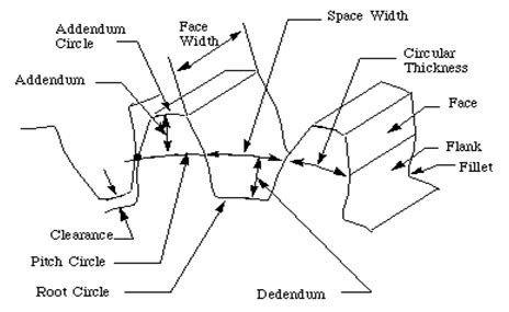 Terminology of Spur Gear ~ Mechanical Engineering