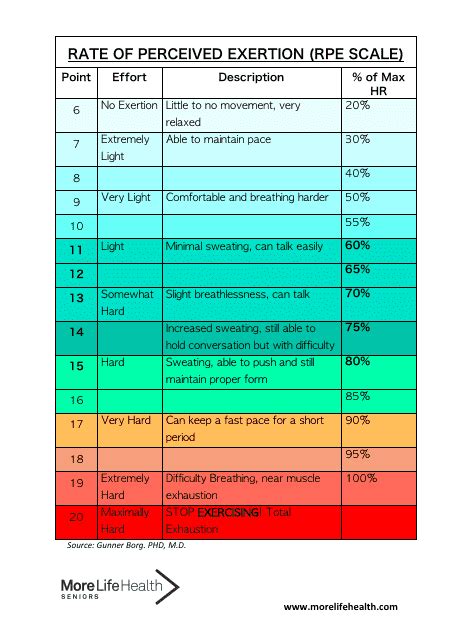 Rate of Perceived Exertion (Rpe Scale) Chart Download Printable PDF ...