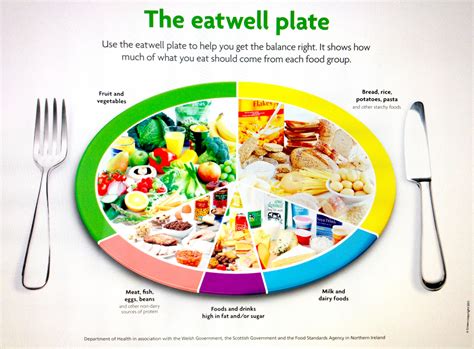 The eatwell plate… – Nutrition/Food