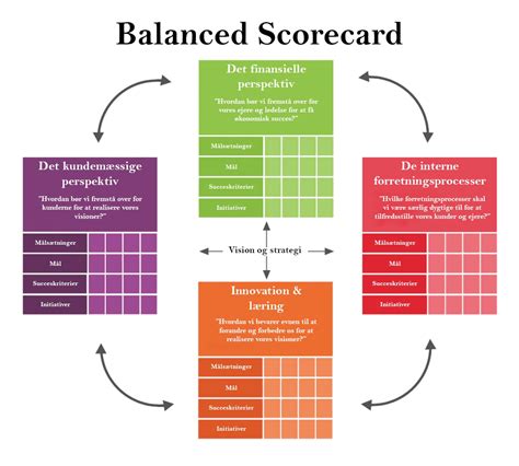 Balanced Scorecard - Value Based Management Filosofi - Marketingteorier
