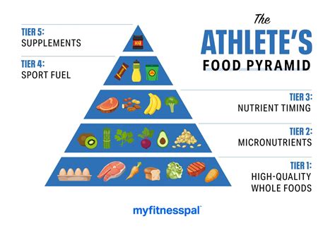 The Athlete’s Food Pyramid | Sports Nutrition | MyFitnessPal