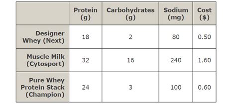 Solved The following table provides data on three popular | Chegg.com