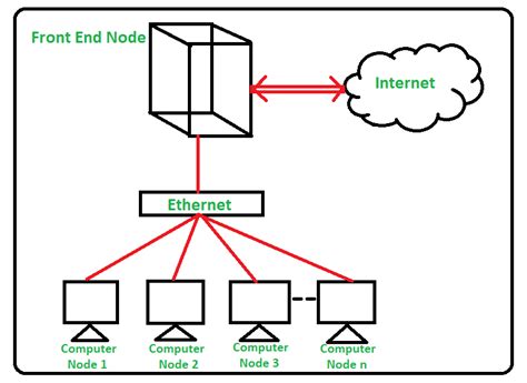 Difference between Cloud Computing and Cluster Computing - GeeksforGeeks