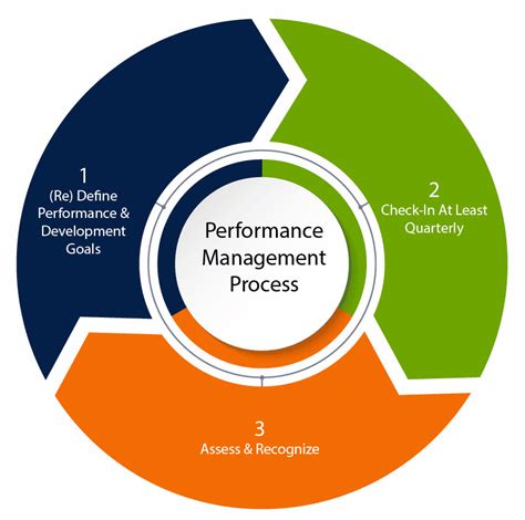 Performance Management | Learning & Organization Development