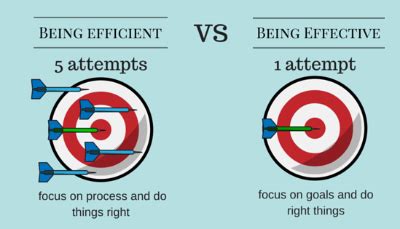 Ganesan Senthilvel: Effective vs Efficient