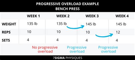 What is Progressive Overload: A Beginner’s Guide - 7Sigma Physiques