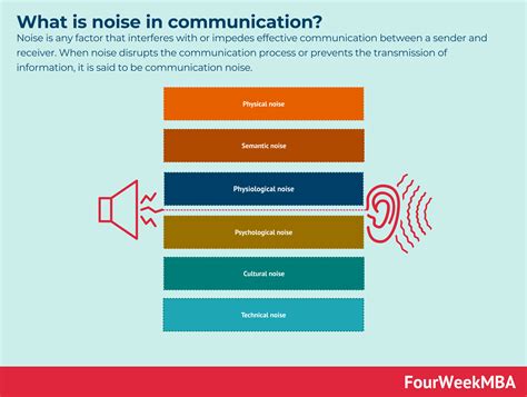 What is noise in communication? - FourWeekMBA