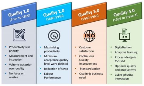 Developing a Quality 4.0 Implementation Framework and Evaluating the ...