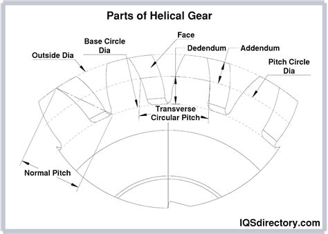 Types, Uses & Considerations for Helical Gears